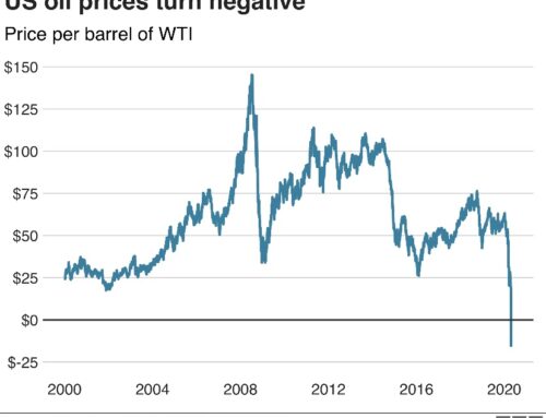 US oil prices turn negative